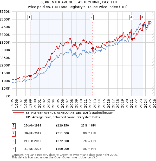 53, PREMIER AVENUE, ASHBOURNE, DE6 1LH: Price paid vs HM Land Registry's House Price Index