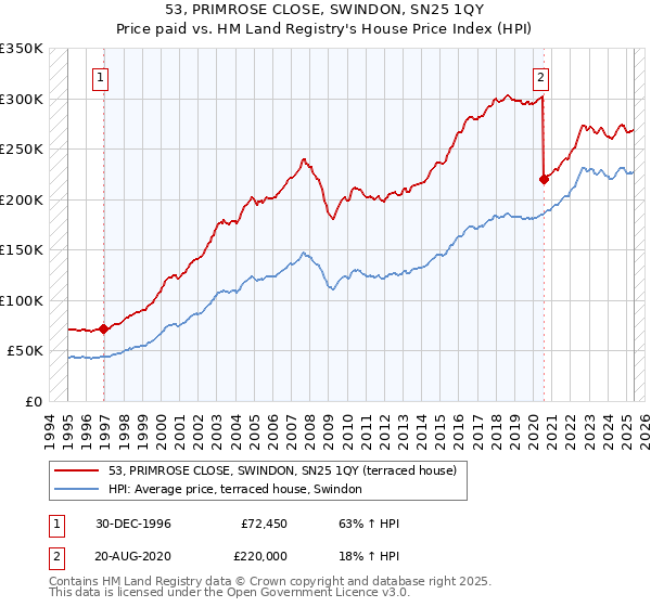 53, PRIMROSE CLOSE, SWINDON, SN25 1QY: Price paid vs HM Land Registry's House Price Index