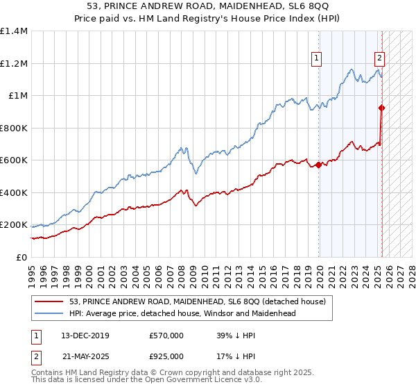 53, PRINCE ANDREW ROAD, MAIDENHEAD, SL6 8QQ: Price paid vs HM Land Registry's House Price Index