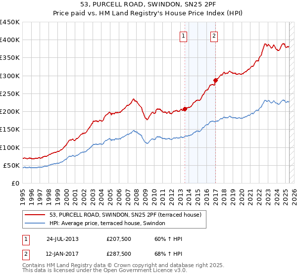 53, PURCELL ROAD, SWINDON, SN25 2PF: Price paid vs HM Land Registry's House Price Index