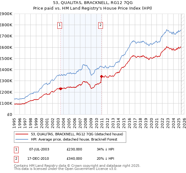 53, QUALITAS, BRACKNELL, RG12 7QG: Price paid vs HM Land Registry's House Price Index