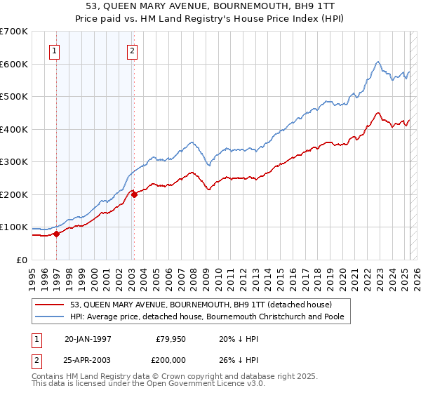 53, QUEEN MARY AVENUE, BOURNEMOUTH, BH9 1TT: Price paid vs HM Land Registry's House Price Index