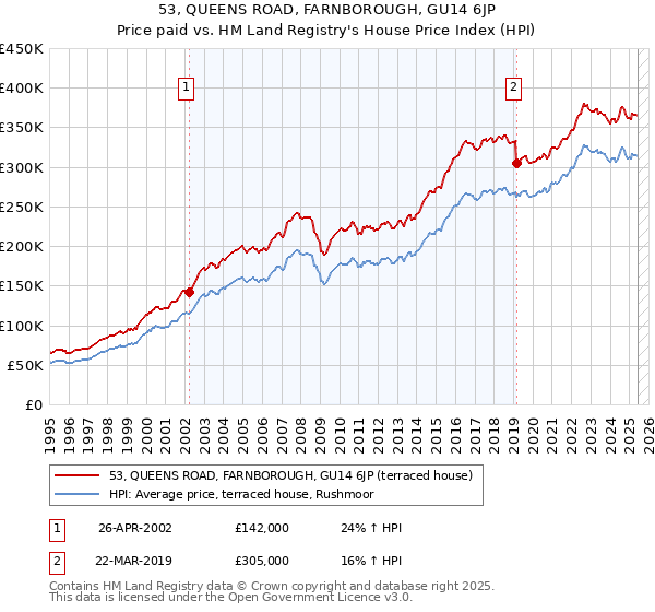 53, QUEENS ROAD, FARNBOROUGH, GU14 6JP: Price paid vs HM Land Registry's House Price Index