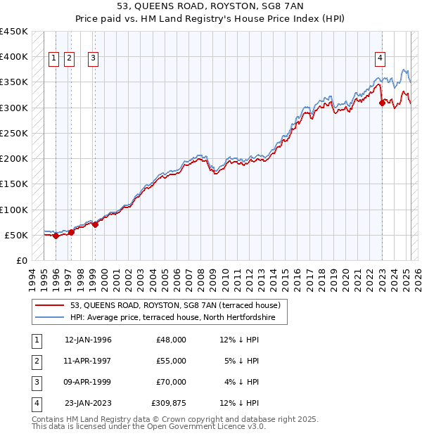 53, QUEENS ROAD, ROYSTON, SG8 7AN: Price paid vs HM Land Registry's House Price Index