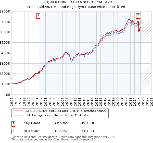 53, QUILP DRIVE, CHELMSFORD, CM1 4YD: Price paid vs HM Land Registry's House Price Index