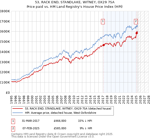 53, RACK END, STANDLAKE, WITNEY, OX29 7SA: Price paid vs HM Land Registry's House Price Index