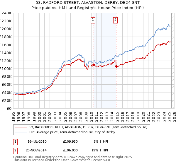 53, RADFORD STREET, ALVASTON, DERBY, DE24 8NT: Price paid vs HM Land Registry's House Price Index