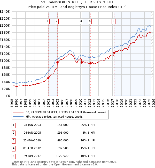 53, RANDOLPH STREET, LEEDS, LS13 3HT: Price paid vs HM Land Registry's House Price Index