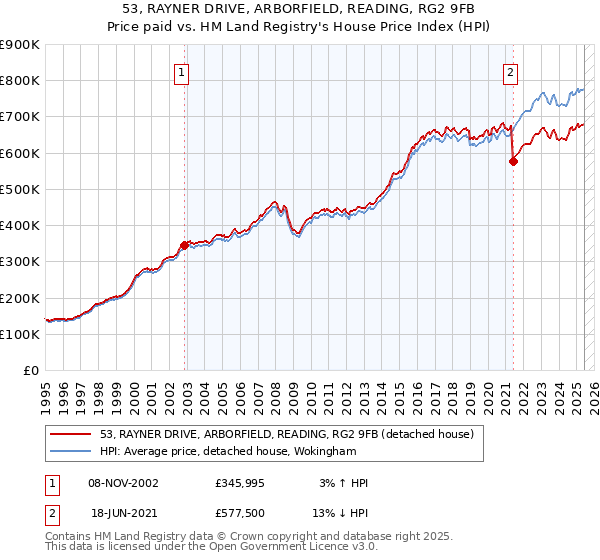 53, RAYNER DRIVE, ARBORFIELD, READING, RG2 9FB: Price paid vs HM Land Registry's House Price Index