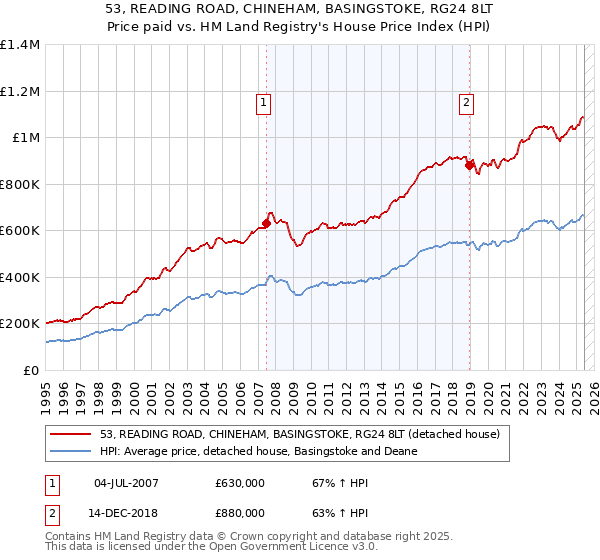 53, READING ROAD, CHINEHAM, BASINGSTOKE, RG24 8LT: Price paid vs HM Land Registry's House Price Index