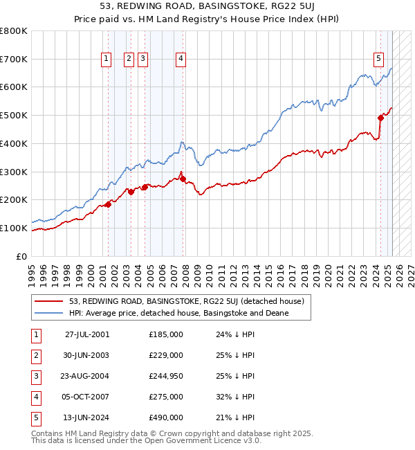 53, REDWING ROAD, BASINGSTOKE, RG22 5UJ: Price paid vs HM Land Registry's House Price Index