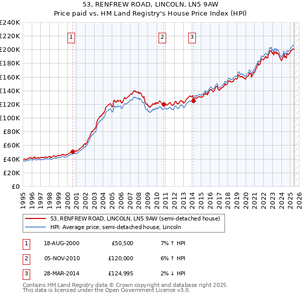53, RENFREW ROAD, LINCOLN, LN5 9AW: Price paid vs HM Land Registry's House Price Index