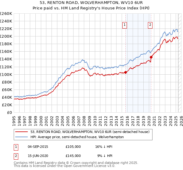 53, RENTON ROAD, WOLVERHAMPTON, WV10 6UR: Price paid vs HM Land Registry's House Price Index