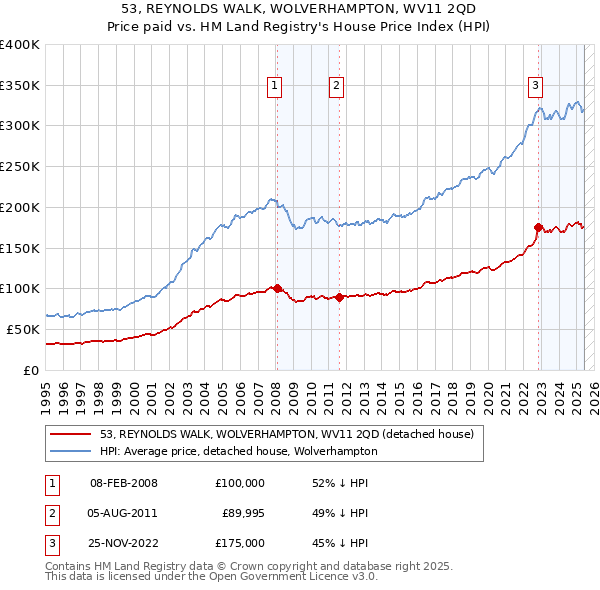 53, REYNOLDS WALK, WOLVERHAMPTON, WV11 2QD: Price paid vs HM Land Registry's House Price Index