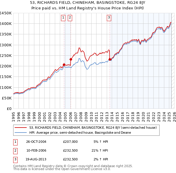 53, RICHARDS FIELD, CHINEHAM, BASINGSTOKE, RG24 8JY: Price paid vs HM Land Registry's House Price Index
