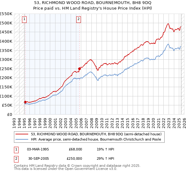 53, RICHMOND WOOD ROAD, BOURNEMOUTH, BH8 9DQ: Price paid vs HM Land Registry's House Price Index