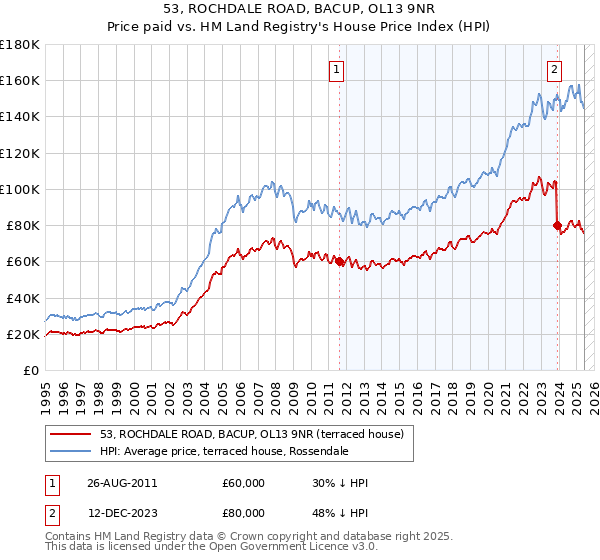 53, ROCHDALE ROAD, BACUP, OL13 9NR: Price paid vs HM Land Registry's House Price Index