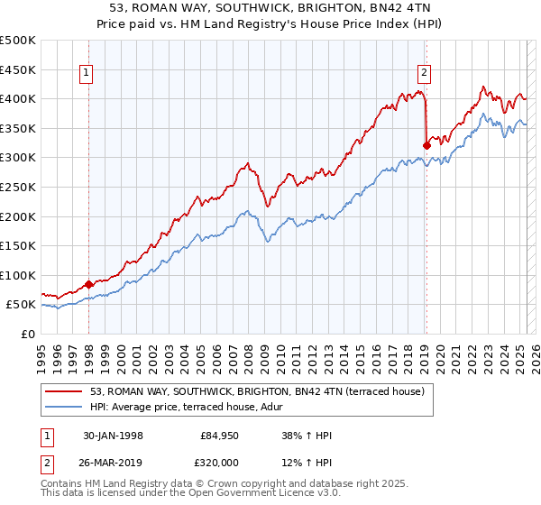 53, ROMAN WAY, SOUTHWICK, BRIGHTON, BN42 4TN: Price paid vs HM Land Registry's House Price Index