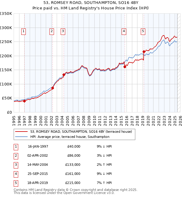 53, ROMSEY ROAD, SOUTHAMPTON, SO16 4BY: Price paid vs HM Land Registry's House Price Index