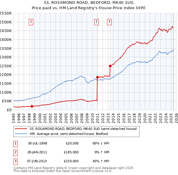53, ROSAMOND ROAD, BEDFORD, MK40 3UG: Price paid vs HM Land Registry's House Price Index