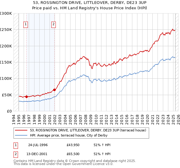 53, ROSSINGTON DRIVE, LITTLEOVER, DERBY, DE23 3UP: Price paid vs HM Land Registry's House Price Index