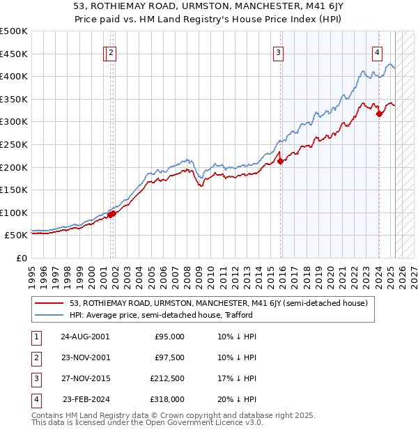 53, ROTHIEMAY ROAD, URMSTON, MANCHESTER, M41 6JY: Price paid vs HM Land Registry's House Price Index