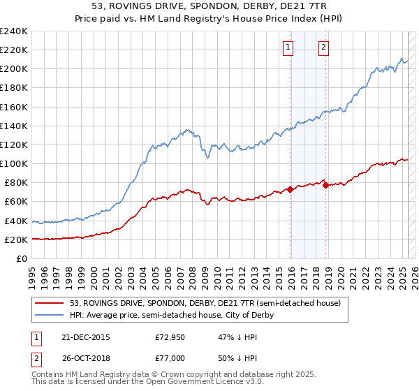 53, ROVINGS DRIVE, SPONDON, DERBY, DE21 7TR: Price paid vs HM Land Registry's House Price Index