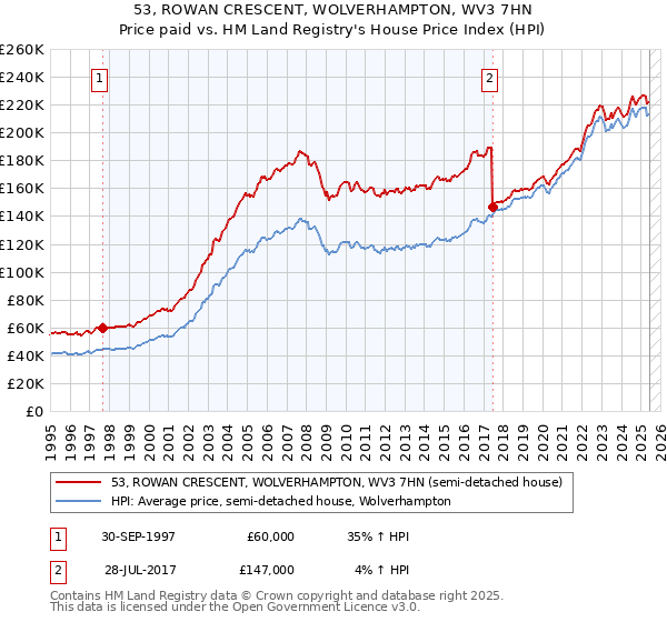 53, ROWAN CRESCENT, WOLVERHAMPTON, WV3 7HN: Price paid vs HM Land Registry's House Price Index