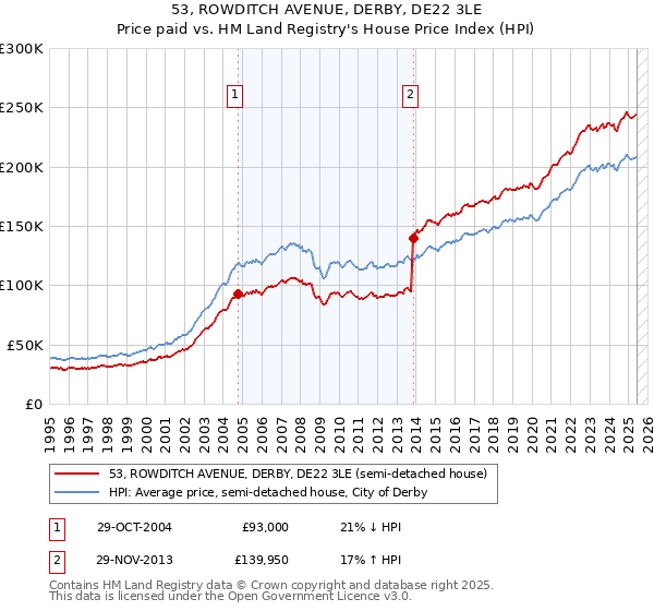 53, ROWDITCH AVENUE, DERBY, DE22 3LE: Price paid vs HM Land Registry's House Price Index