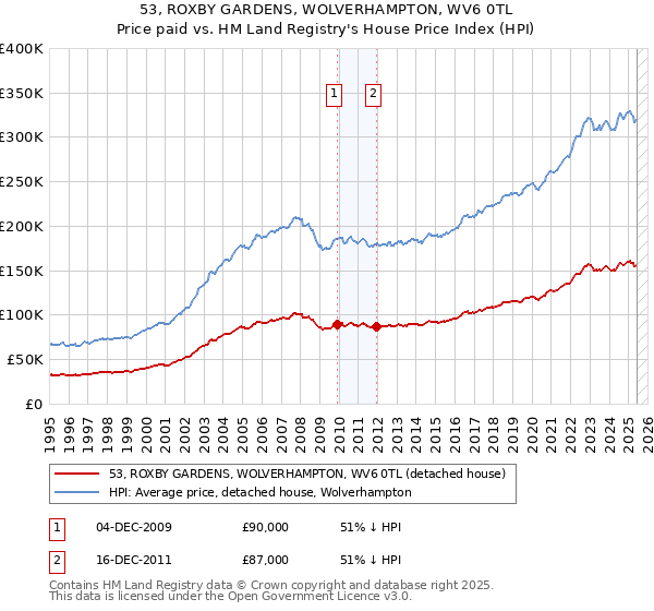 53, ROXBY GARDENS, WOLVERHAMPTON, WV6 0TL: Price paid vs HM Land Registry's House Price Index