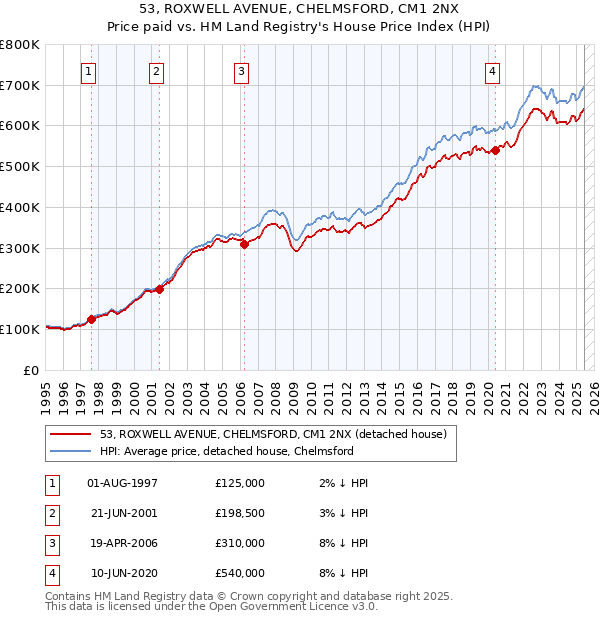 53, ROXWELL AVENUE, CHELMSFORD, CM1 2NX: Price paid vs HM Land Registry's House Price Index