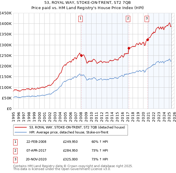 53, ROYAL WAY, STOKE-ON-TRENT, ST2 7QB: Price paid vs HM Land Registry's House Price Index