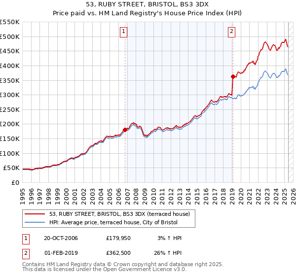 53, RUBY STREET, BRISTOL, BS3 3DX: Price paid vs HM Land Registry's House Price Index