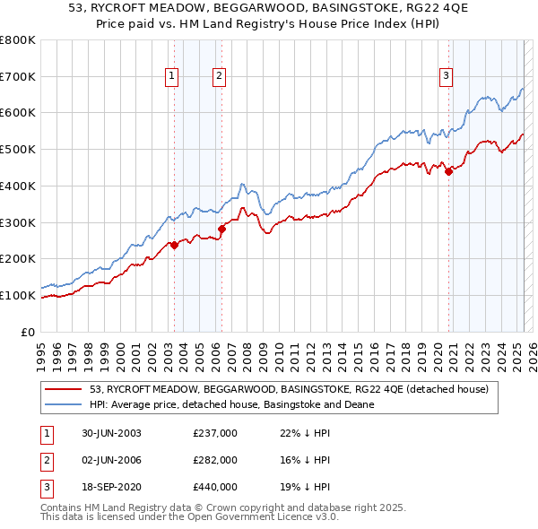 53, RYCROFT MEADOW, BEGGARWOOD, BASINGSTOKE, RG22 4QE: Price paid vs HM Land Registry's House Price Index