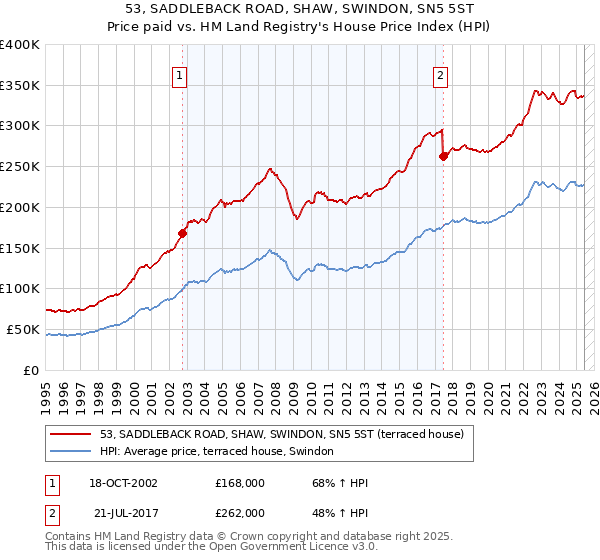 53, SADDLEBACK ROAD, SHAW, SWINDON, SN5 5ST: Price paid vs HM Land Registry's House Price Index