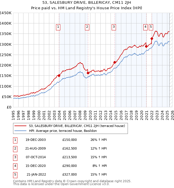 53, SALESBURY DRIVE, BILLERICAY, CM11 2JH: Price paid vs HM Land Registry's House Price Index