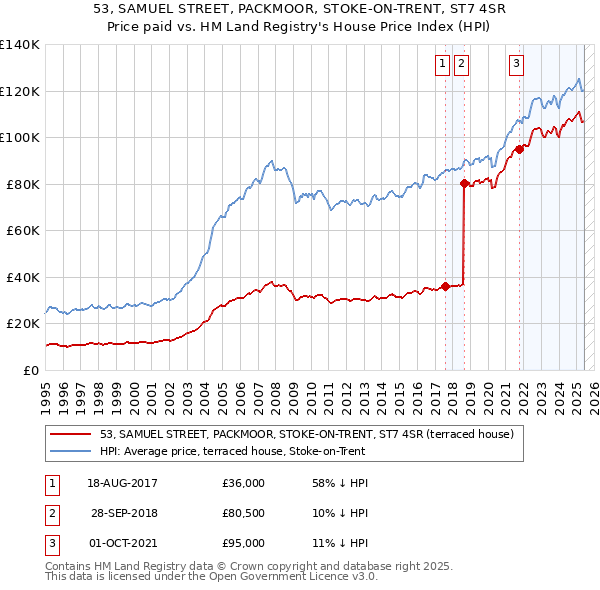 53, SAMUEL STREET, PACKMOOR, STOKE-ON-TRENT, ST7 4SR: Price paid vs HM Land Registry's House Price Index