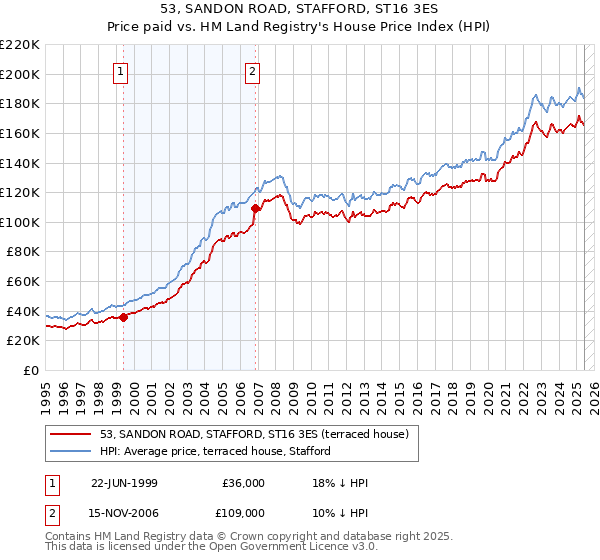 53, SANDON ROAD, STAFFORD, ST16 3ES: Price paid vs HM Land Registry's House Price Index