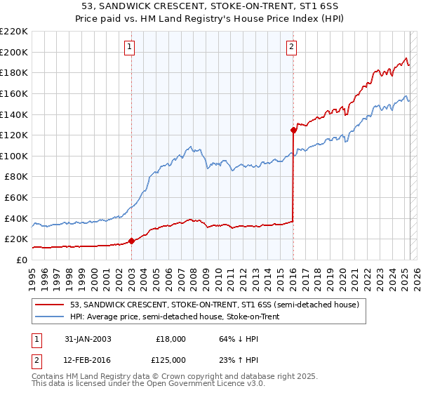 53, SANDWICK CRESCENT, STOKE-ON-TRENT, ST1 6SS: Price paid vs HM Land Registry's House Price Index