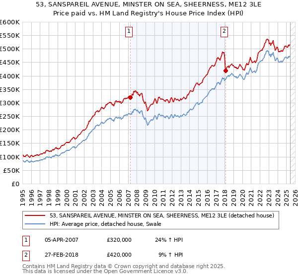 53, SANSPAREIL AVENUE, MINSTER ON SEA, SHEERNESS, ME12 3LE: Price paid vs HM Land Registry's House Price Index
