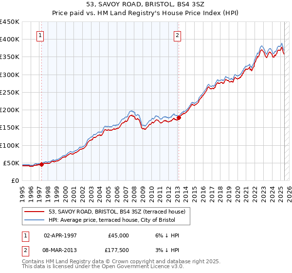 53, SAVOY ROAD, BRISTOL, BS4 3SZ: Price paid vs HM Land Registry's House Price Index