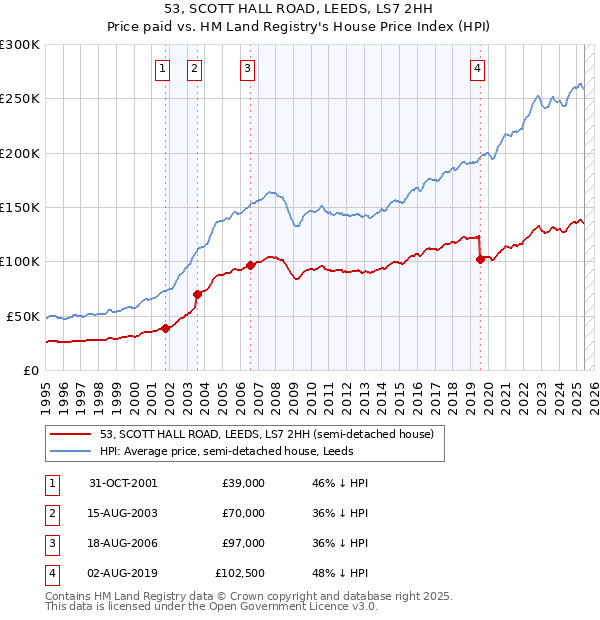 53, SCOTT HALL ROAD, LEEDS, LS7 2HH: Price paid vs HM Land Registry's House Price Index