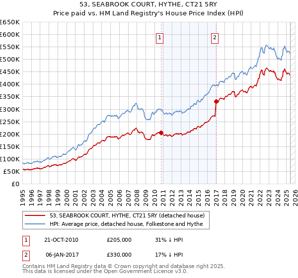 53, SEABROOK COURT, HYTHE, CT21 5RY: Price paid vs HM Land Registry's House Price Index