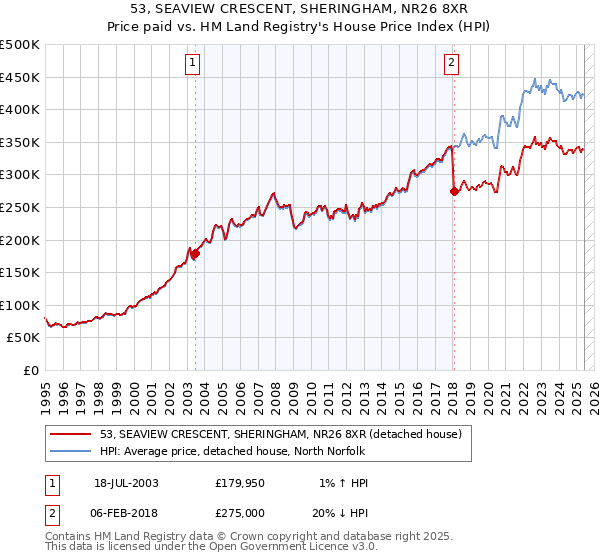 53, SEAVIEW CRESCENT, SHERINGHAM, NR26 8XR: Price paid vs HM Land Registry's House Price Index
