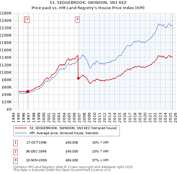 53, SEDGEBROOK, SWINDON, SN3 6EZ: Price paid vs HM Land Registry's House Price Index