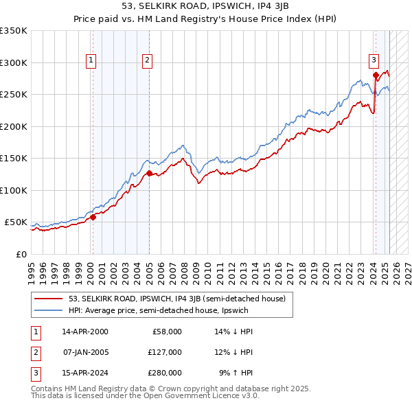 53, SELKIRK ROAD, IPSWICH, IP4 3JB: Price paid vs HM Land Registry's House Price Index