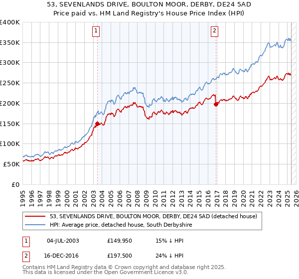 53, SEVENLANDS DRIVE, BOULTON MOOR, DERBY, DE24 5AD: Price paid vs HM Land Registry's House Price Index