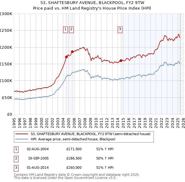 53, SHAFTESBURY AVENUE, BLACKPOOL, FY2 9TW: Price paid vs HM Land Registry's House Price Index