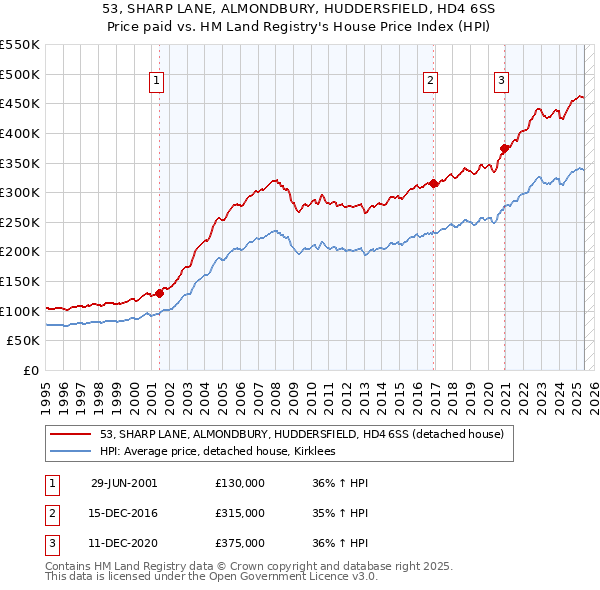 53, SHARP LANE, ALMONDBURY, HUDDERSFIELD, HD4 6SS: Price paid vs HM Land Registry's House Price Index