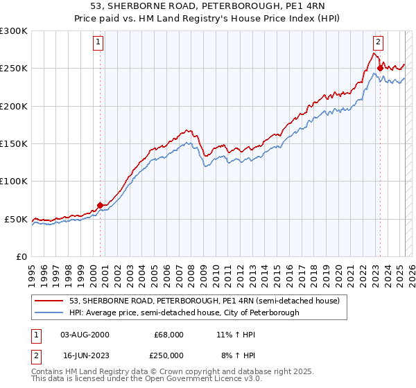 53, SHERBORNE ROAD, PETERBOROUGH, PE1 4RN: Price paid vs HM Land Registry's House Price Index